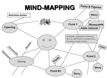 Mind Mapping