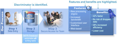 Example: Use graphics to highlight key concepts such as features, benefits, and discriminators